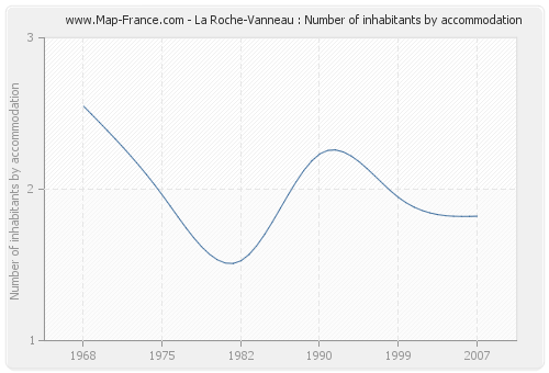 La Roche-Vanneau : Number of inhabitants by accommodation